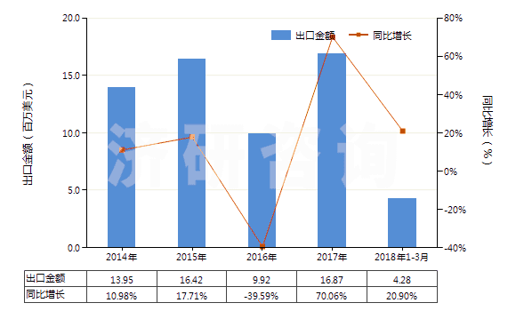 2014-2018年3月中國其他合成纖維長絲變形紗線(非供零售用)(HS54023900)出口總額及增速統(tǒng)計
